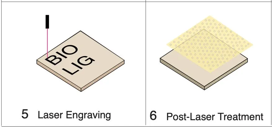 Four-step diagram: laser engraving, post-laser treatment, characterisation, application on skin