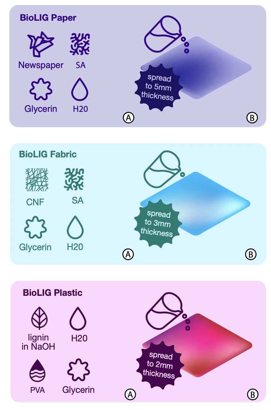 Table of biosubstrate formulations for paper, fabric and bioplastic